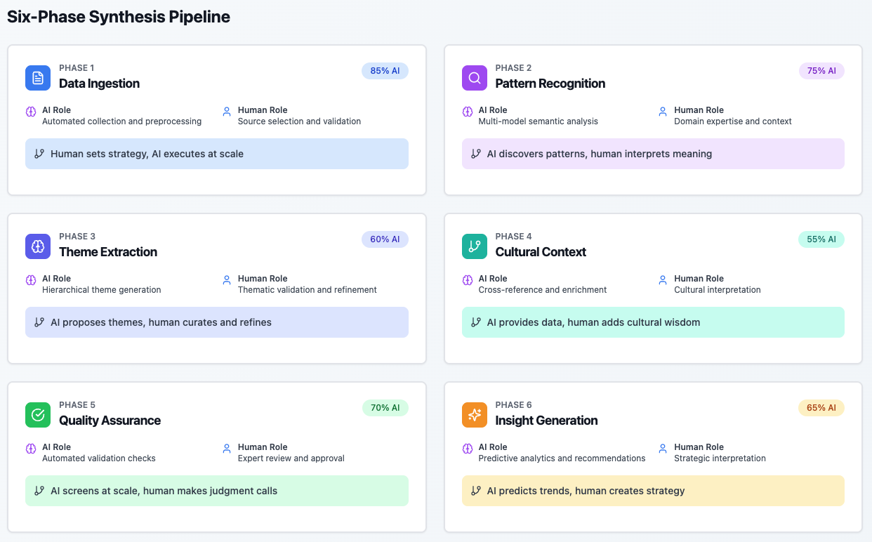 AI-assisted thematic synthesis process